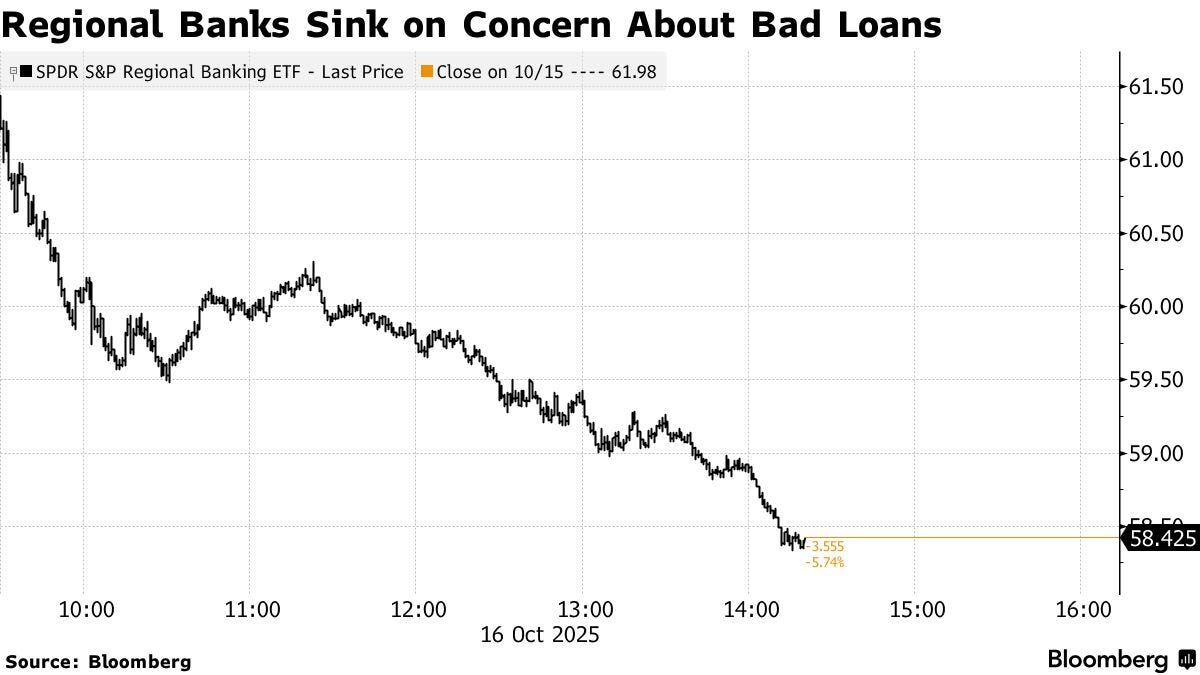 Line chart from Bloomberg showing SPDR S&P Regional Banking ETF price dropping from 61.80 on October 15 to 58.42 close on October 16 2023, with intraday fluctuations between 11:00 and 16:00, yellow line for last price close at 58.98, title Regional Banks Sink on Concern About Bad Loans.