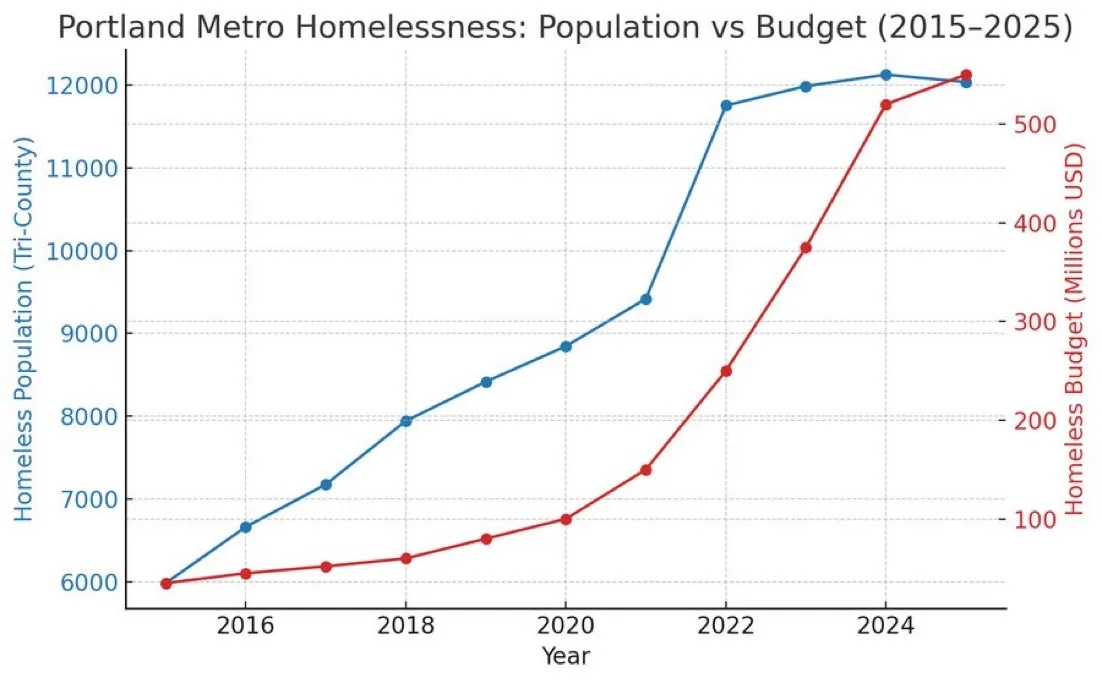 This is Why I Call It the Homeless Industrial Complex. This is Why I Call It the Homeless Industrial Complex.