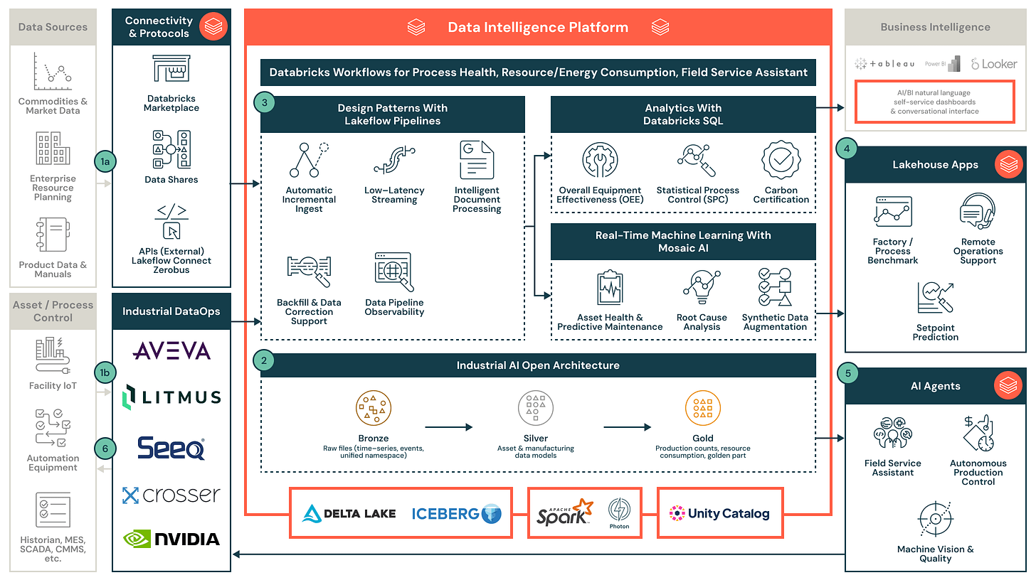 Reference architecture with Databricks product elements overlaid on industry data sources and sinks