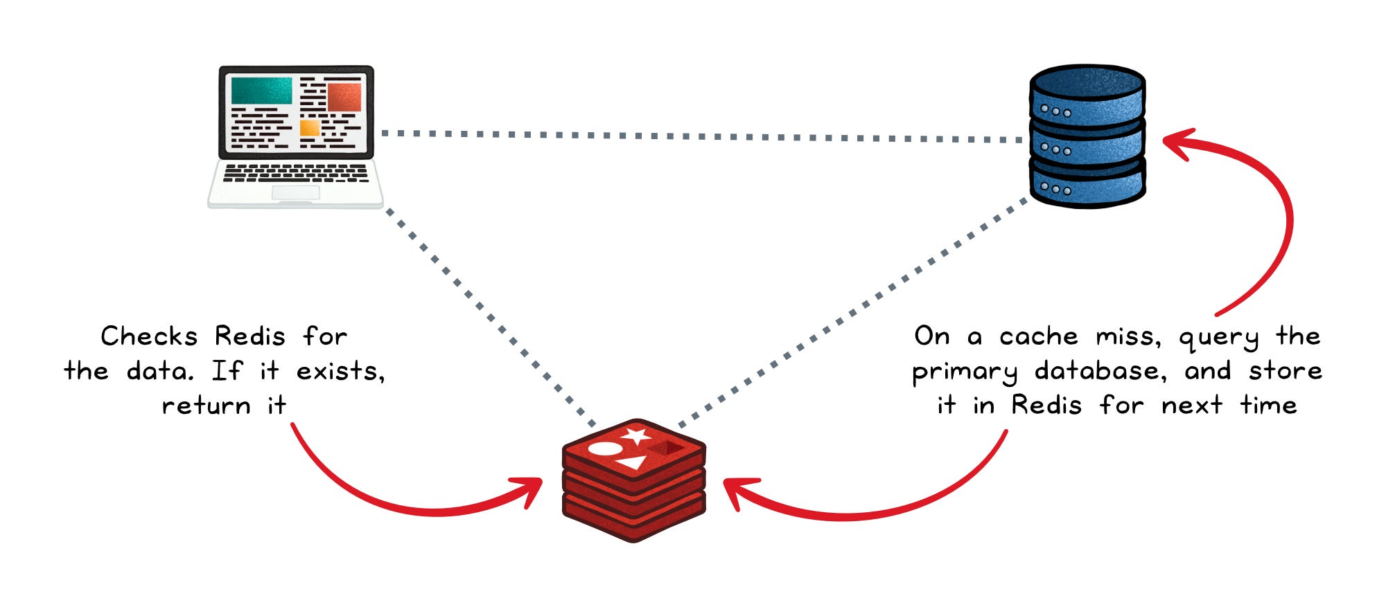 Redis Clearly Explained - by Nikki Siapno