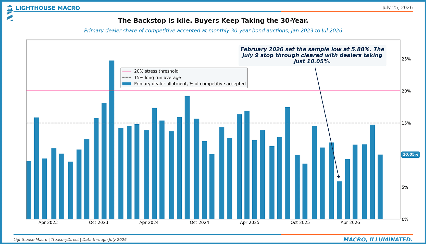 The Backstop Is Idle. Buyers Keep Taking the 30-Year.