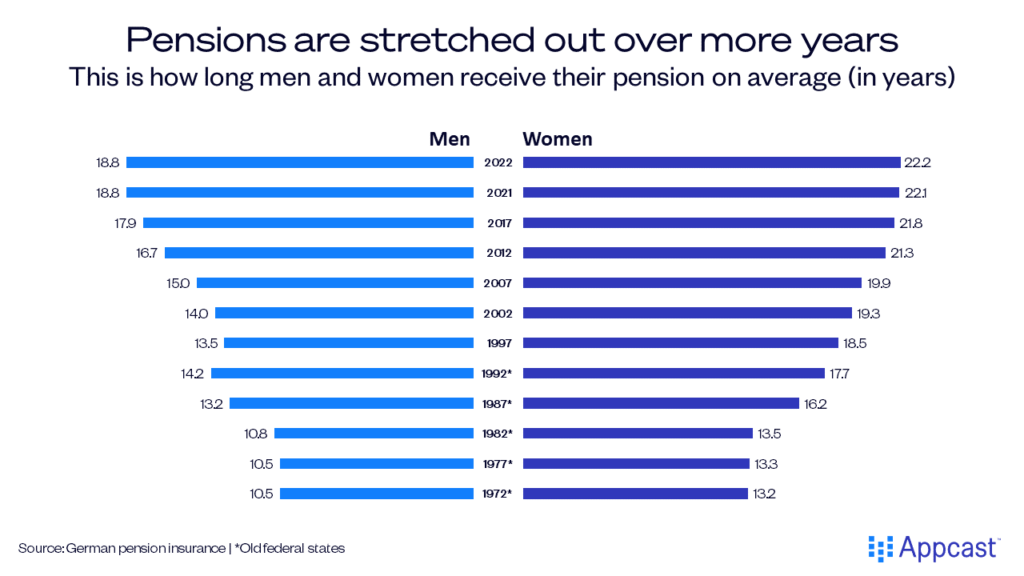 Chart showing how long men and women receive pensions, by year. Since 1972, there has been a large increase in life expectancy, leading to pensions being stretched out over longer. Chart showing how long men and women receive pensions, by year. Since 1972, there has been a large increase in life expectancy, leading to pensions being stretched out over longer.