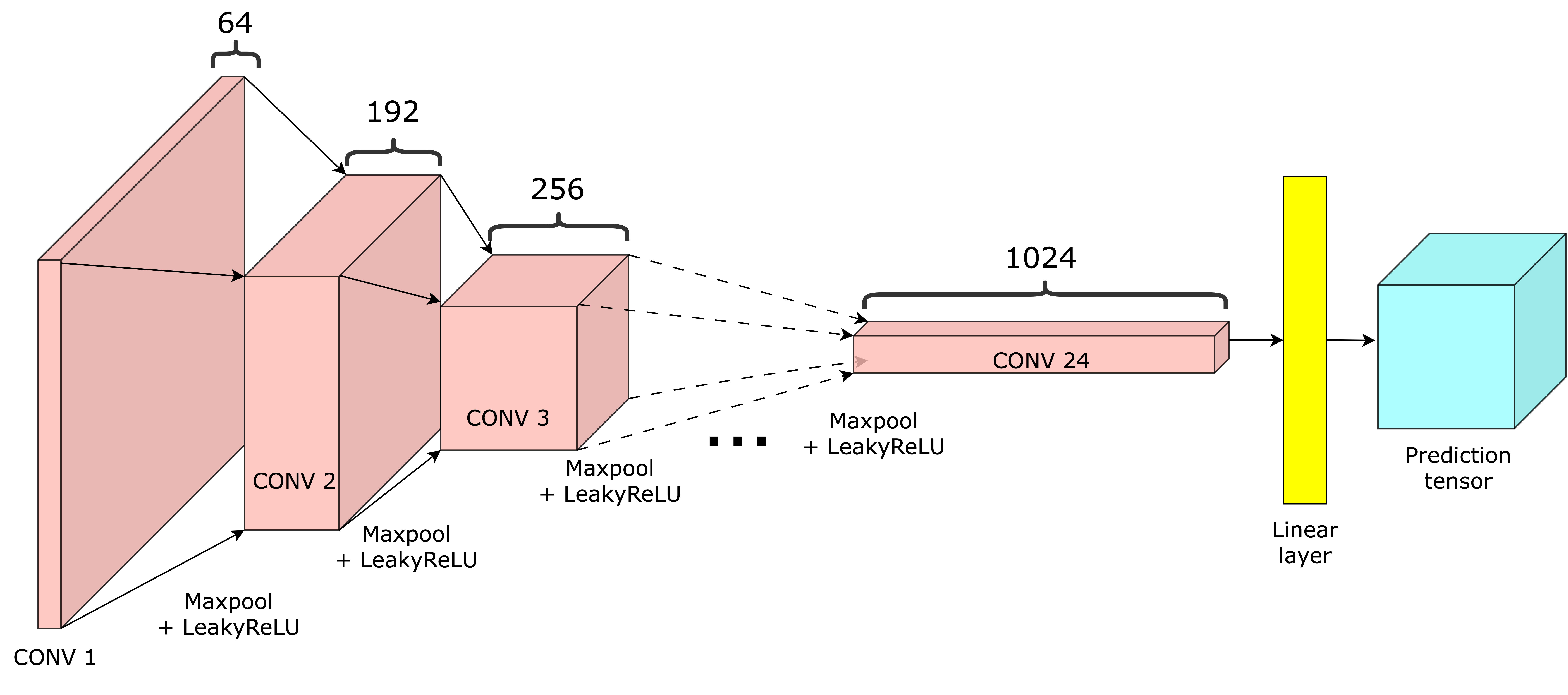 Yolo Deep Learning Introduction Deep Dive: YOLO In-and-Out Part 1 - from V1 to V4!