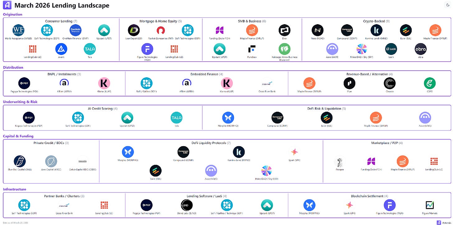 The image illustrates a lending landscape, featuring various lending categories such as consumer lending, mortgage, SMB & business, and crypto-backed lending, along with a list of lending platforms and their respective logos.

AI-generated content may be incorrect.
