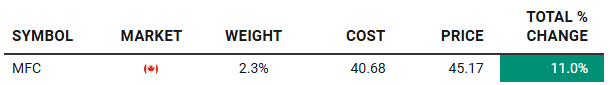 Beating the Tide portfolio table showing Manulife (MFC) position with 11 percent gain, cost basis 40.68 and price 45.17, part of the deep dive investment thesis analysis.