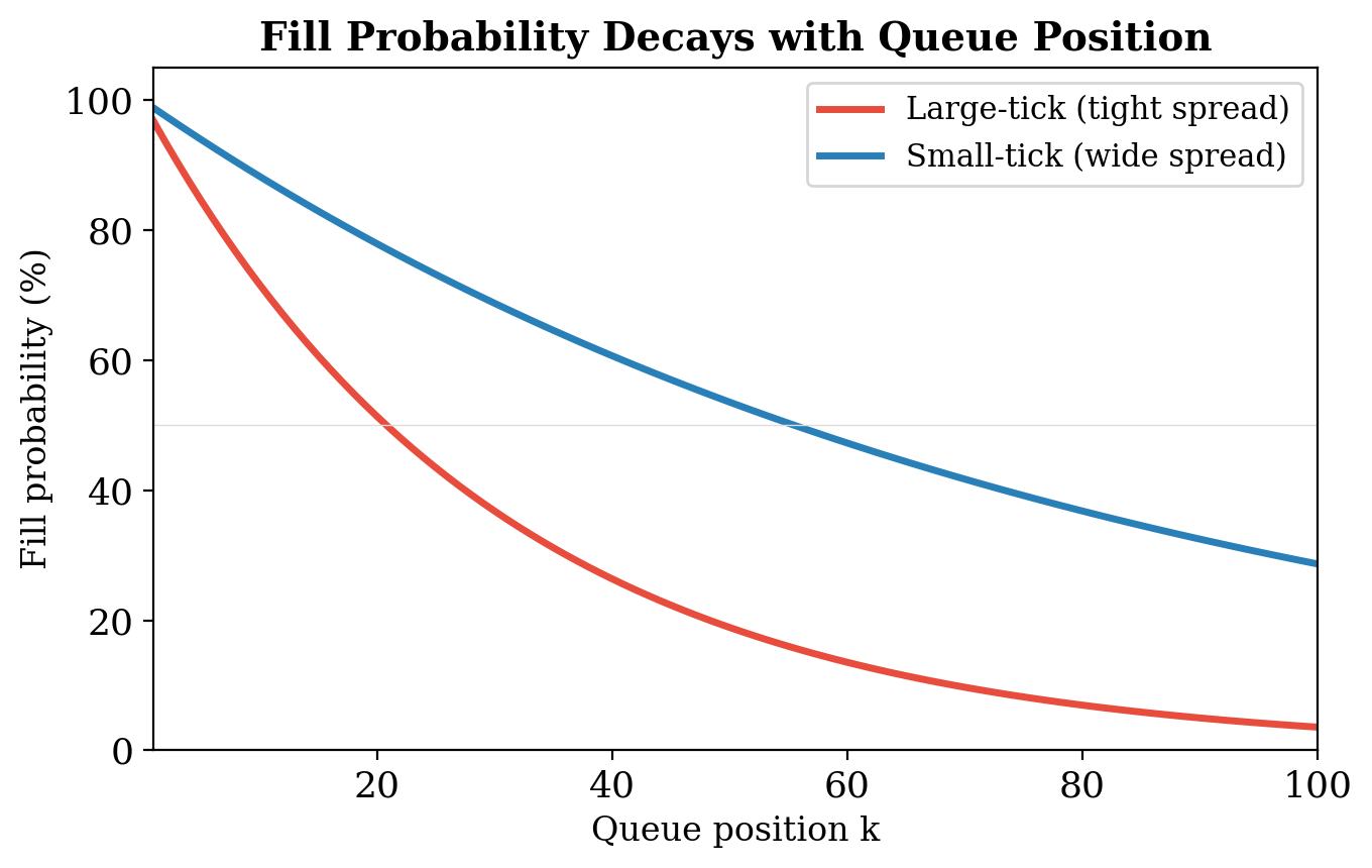 Fill probability as a function of queue position for large-tick and small-tick stocks Fill probability as a function of queue position for large-tick and small-tick stocks