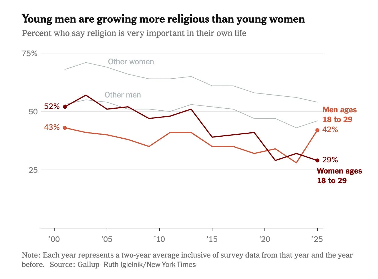 Yes, Young Men Really Have Become More Religious