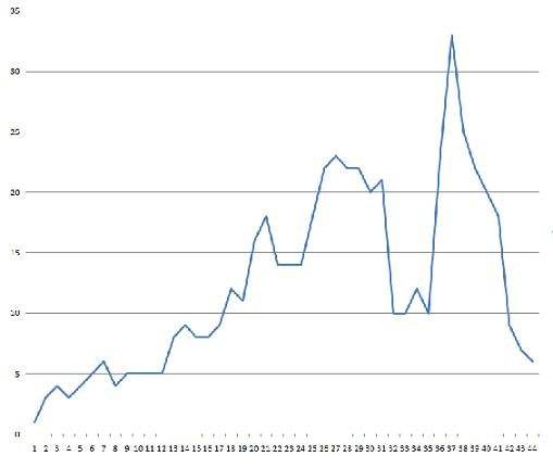 Rising Action Chart