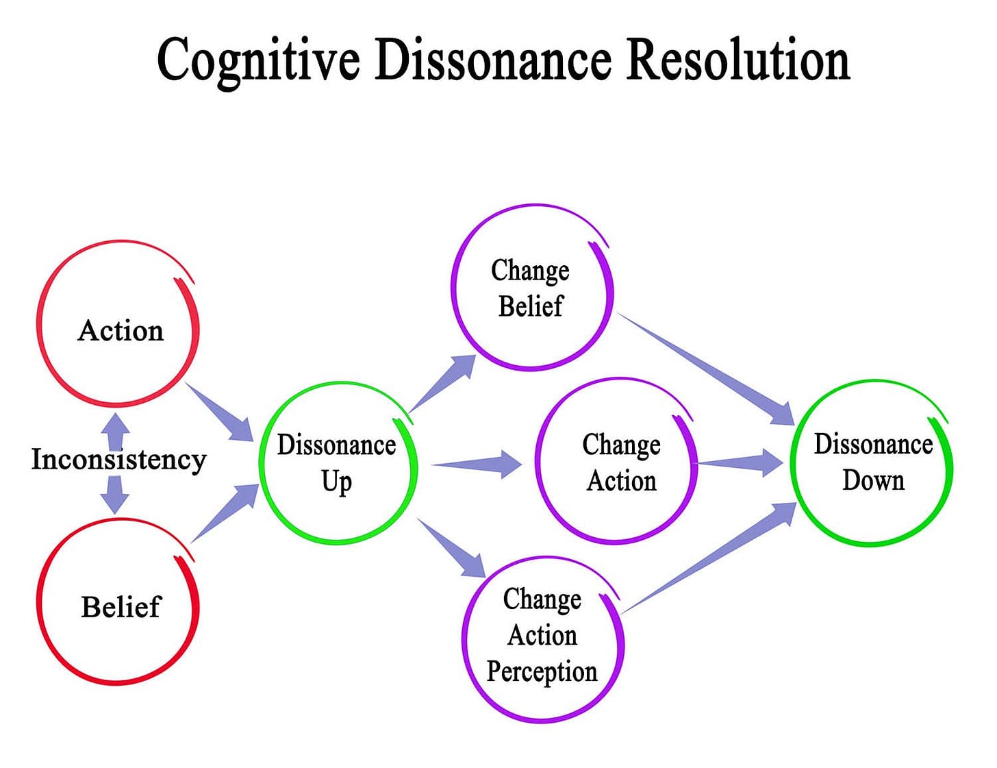 Cognitive Dissonance Theory | Simply Psychology