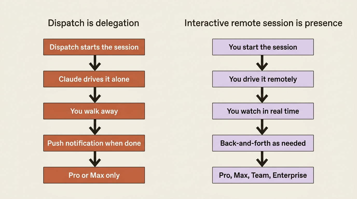 Dispatch is delegation and an interactive remote session is presence: who starts the work, who drives it, and which plans each one needs. Dispatch is delegation and an interactive remote session is presence: who starts the work, who drives it, and which plans each one needs.