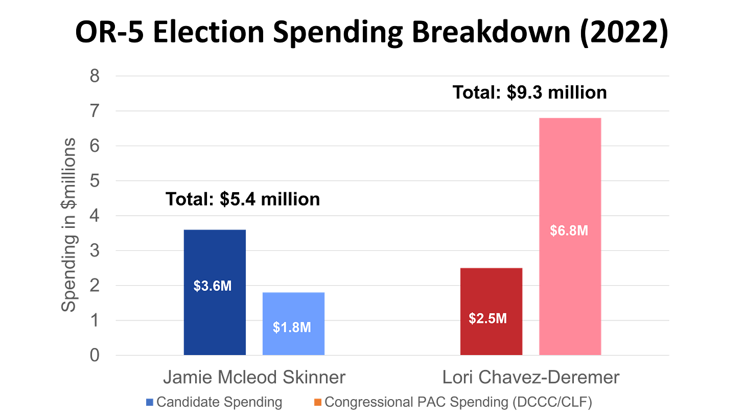 OR-5 Election Spending Breakdown 2022 OR-5 Election Spending Breakdown 2022