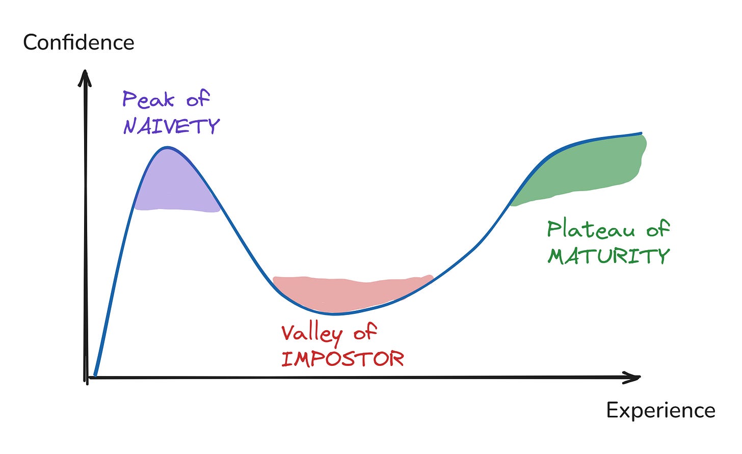 Dunning-Kruger Effect illustration