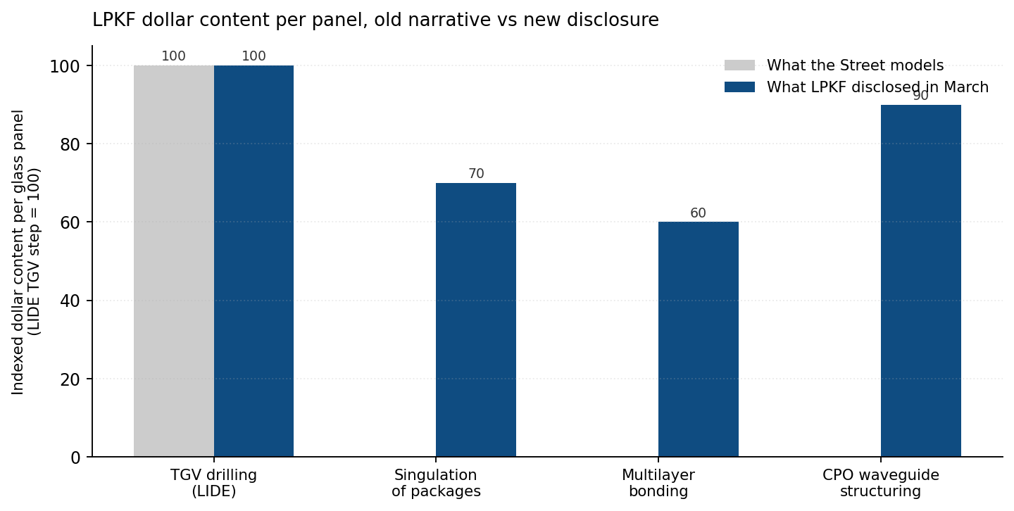 LPKF dollar content per glass panel — what the Street models vs what was disclosed LPKF dollar content per glass panel — what the Street models vs what was disclosed