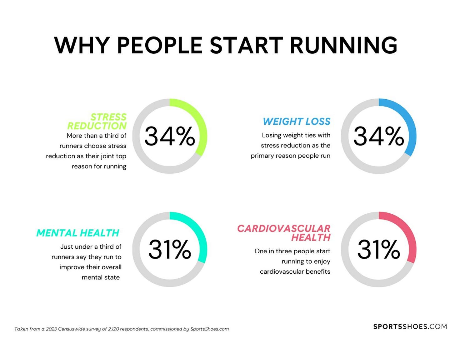 SportsShoes Running Report: Running Statistics 2023/24 | SportsShoes.com