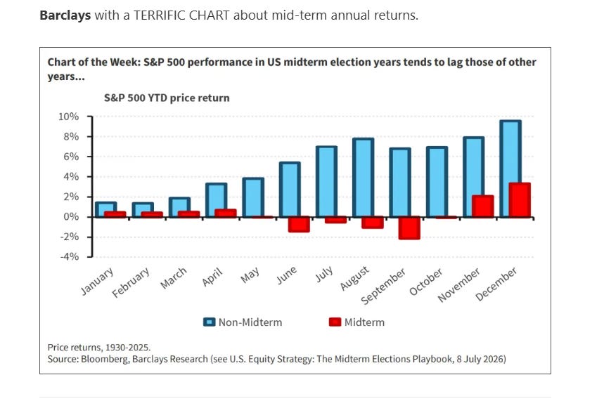 SPX monthly YTD price return, midterm vs non-midterm years, 1930-2025. Barclays, via Kevin Muir.