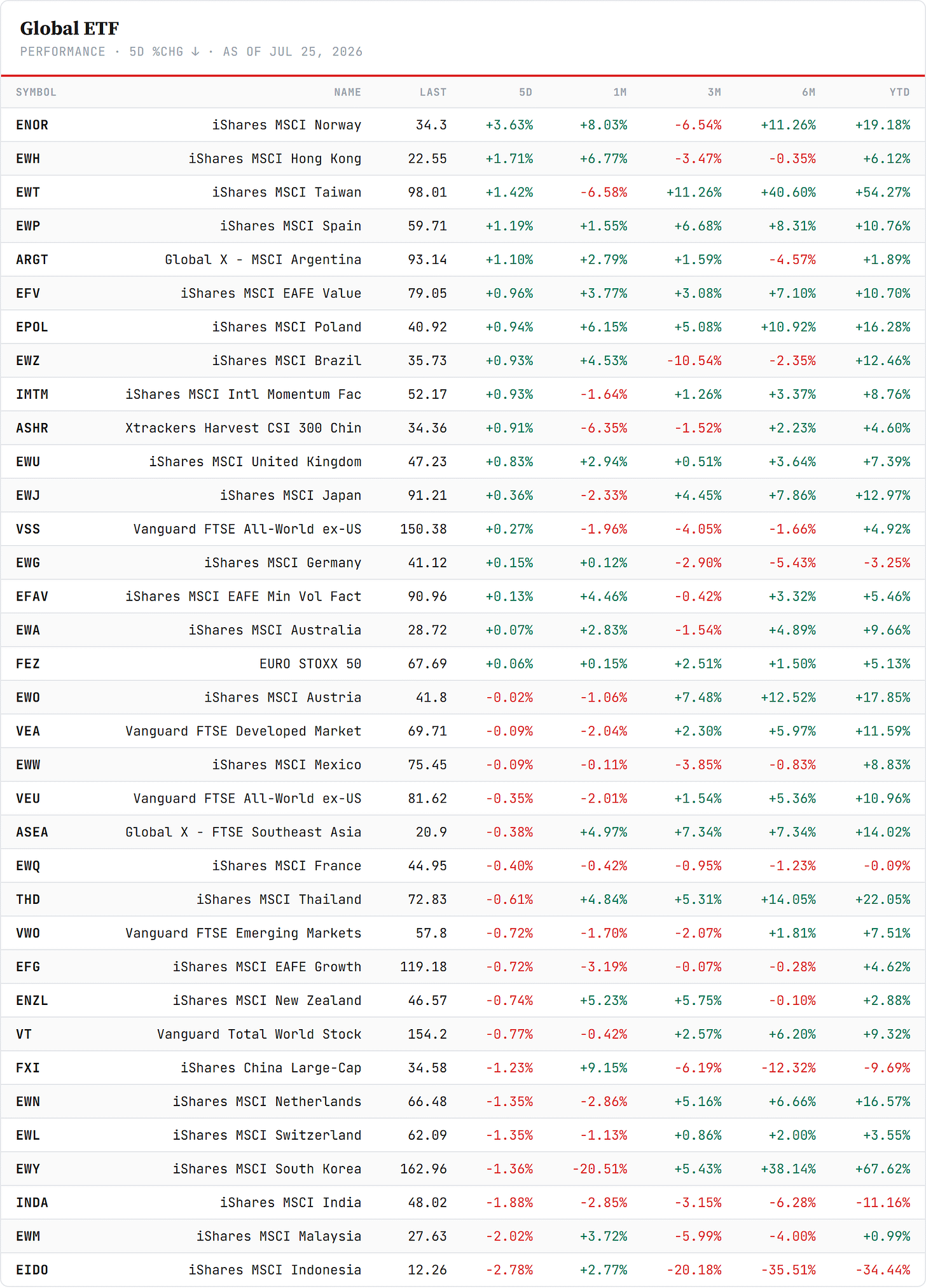Regional ETFs — sorted by 5-day change, Friday's close. Closelook data. Regional ETFs — sorted by 5-day change, Friday's close. Closelook data.