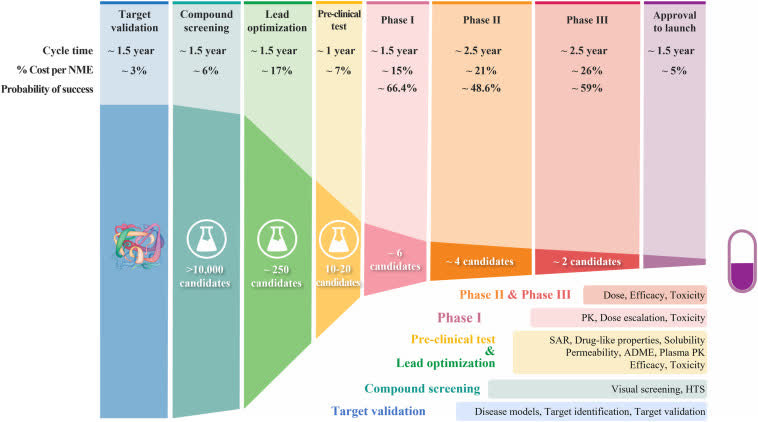 Drug lifecycle