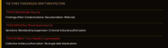 The Three Thresholds: Track One Simple Majority — Findings of fact, Condemnations, Documentation, Referrals. Track Two Two-Thirds Supermajority — Sanctions, Membership suspension, Criminal tribunal authorization. Track Three Three-Quarters Supermajority — Collective military authorization, No single state blocks alone.