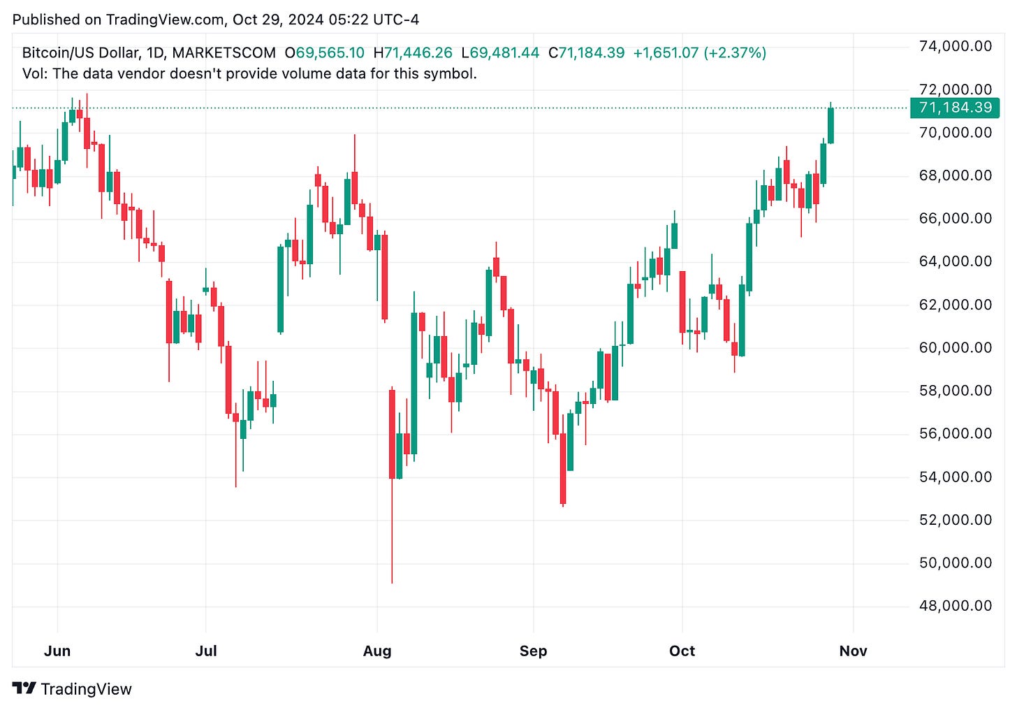 TradingView chart