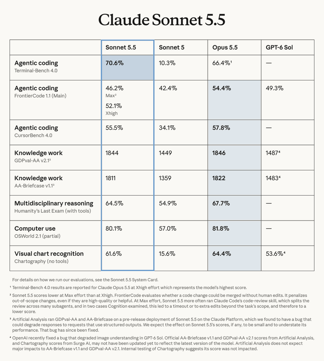Sonnet 5.5 benchmarks vs Sonnet 5, Opus 5.5 and GPT-6 Sol Sonnet 5.5 benchmarks vs Sonnet 5, Opus 5.5 and GPT-6 Sol