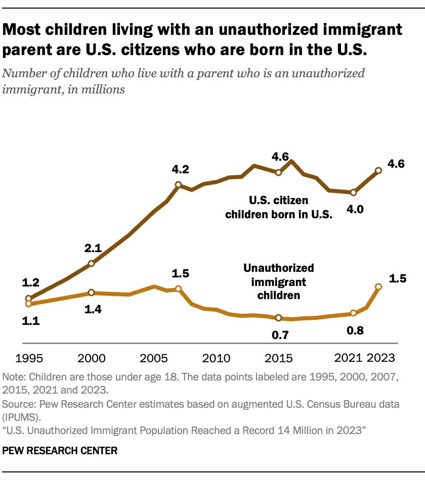 A line chart showing Most children living with an unauthorized immigrant parent are U.S. citizens who are born in the U.S.