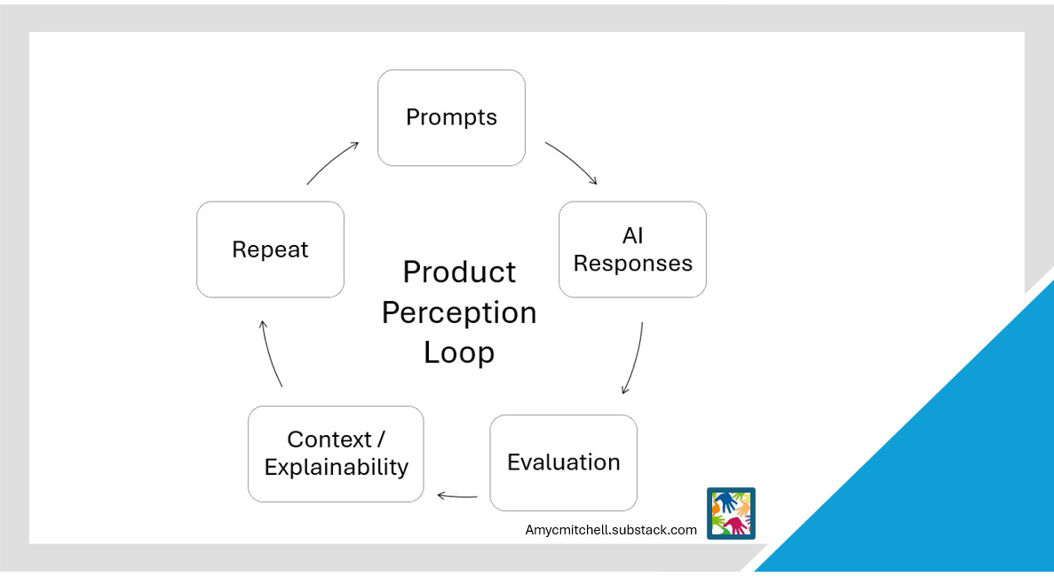 Product Perception Loop for product managers