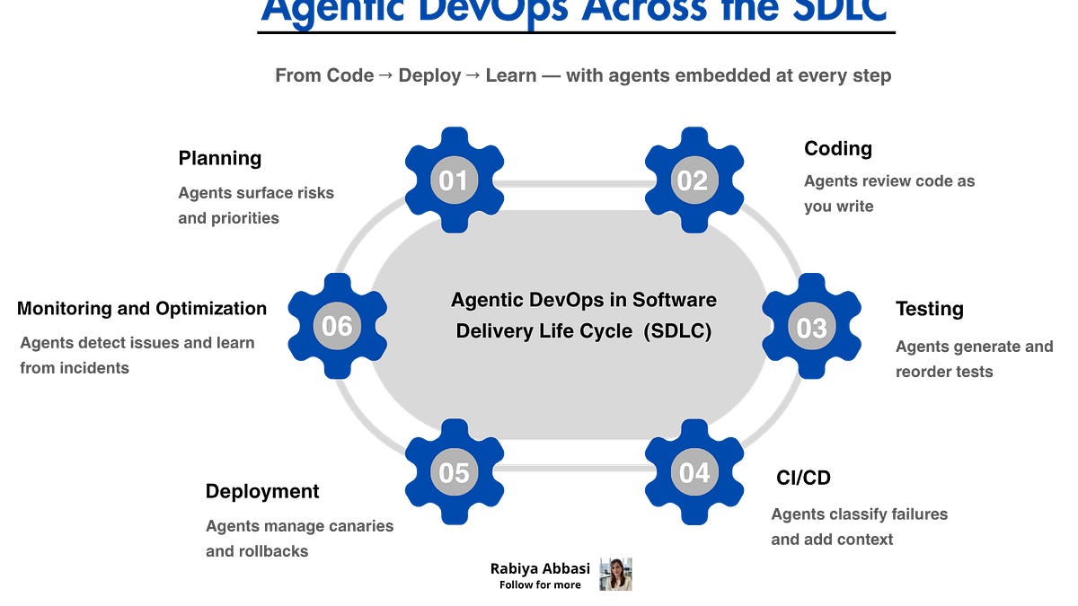 Agentic DevOps: The Next Evolution of Intelligent Software Delivery