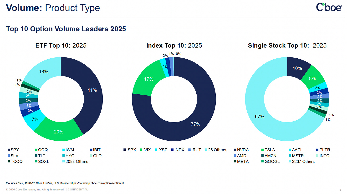 Chart showing the top options products by trading volume and premium concentration in 2025