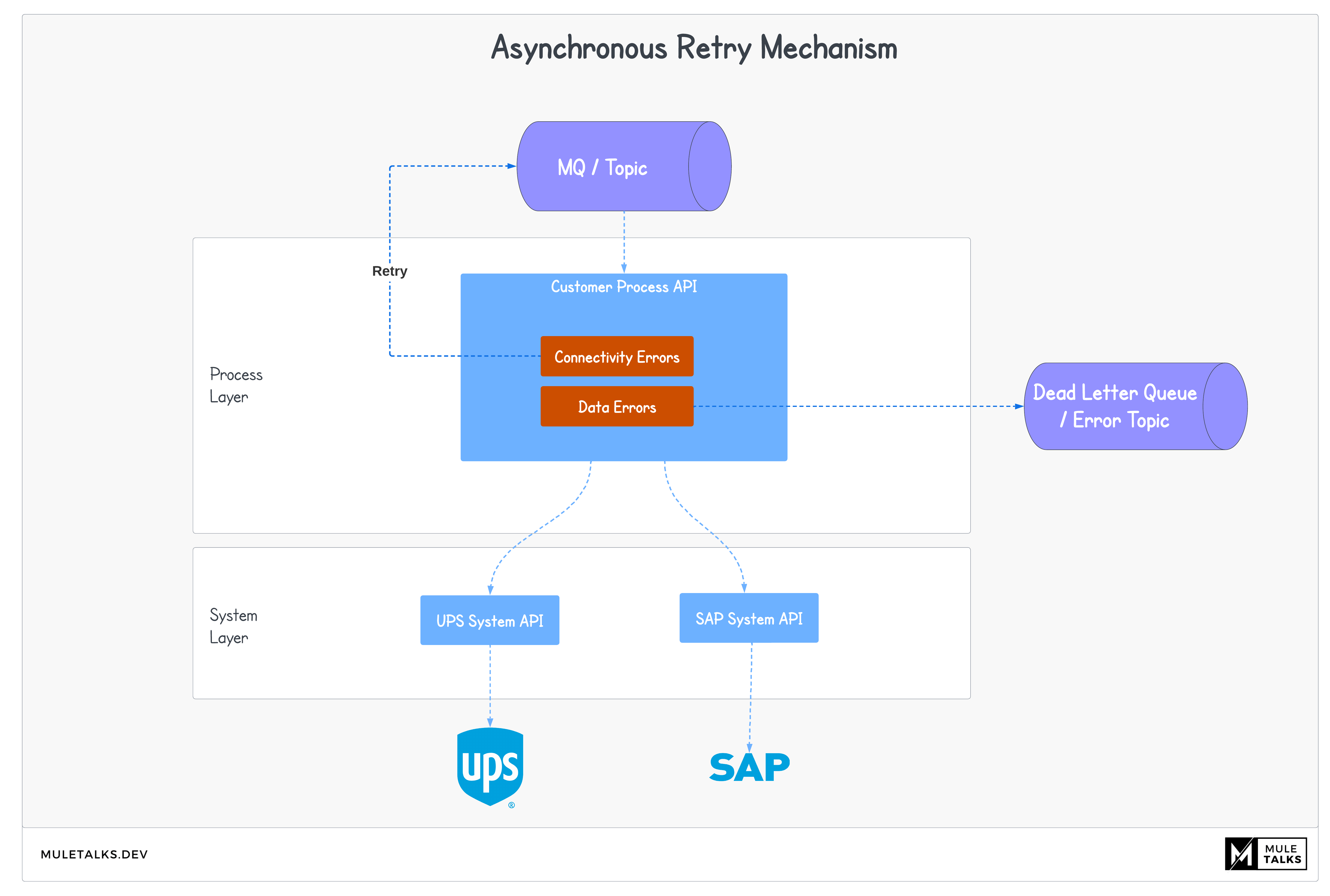 Mastering Synchronous and Asynchronous API Patterns