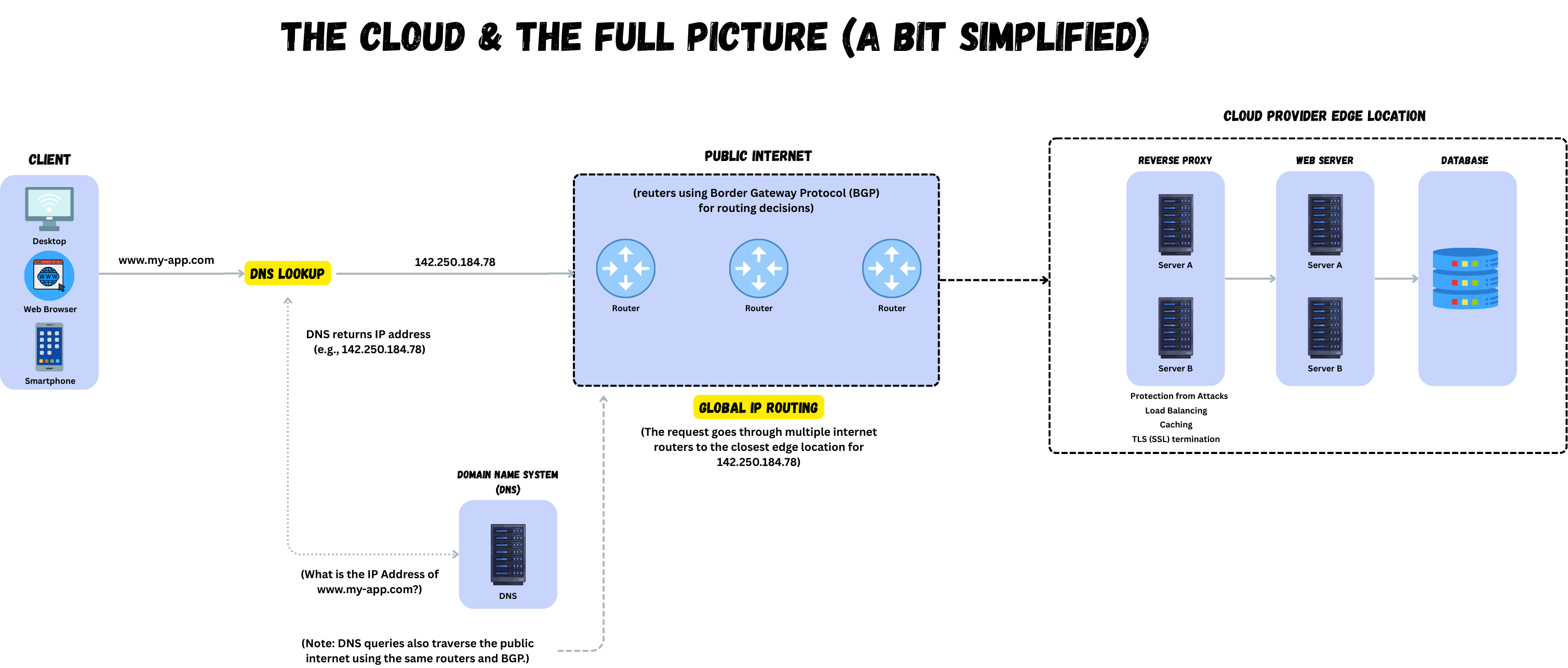 A Simple Architecture That Works for 90% of Applications