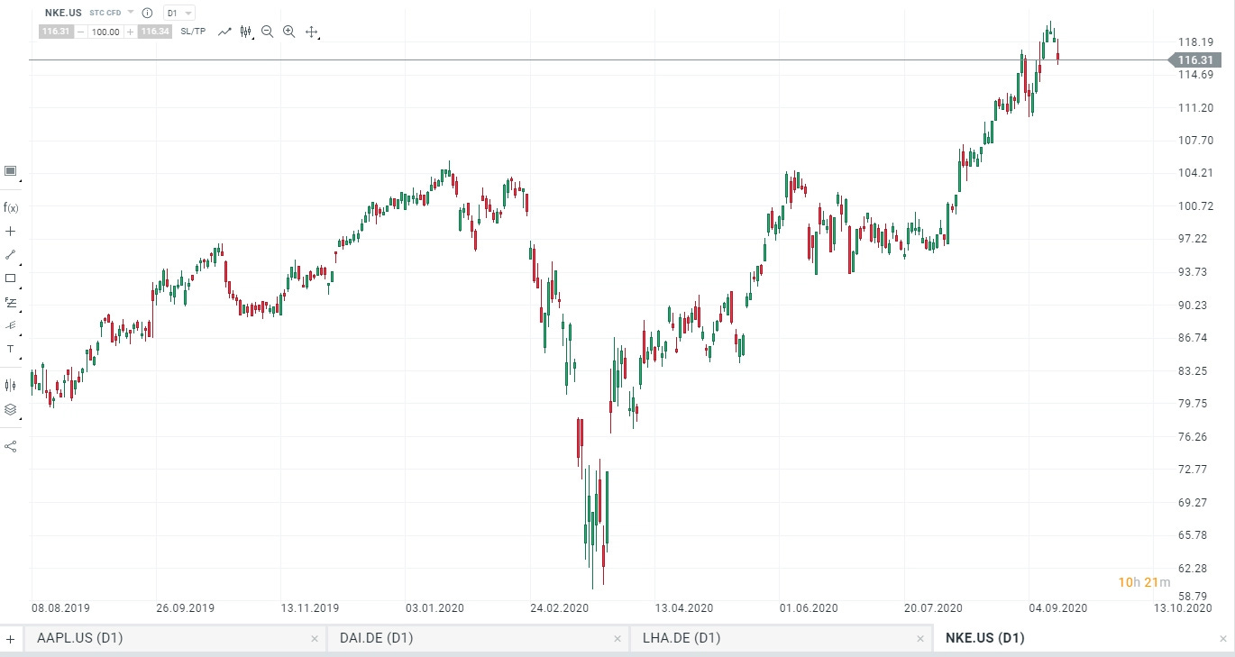 Aktien Charts richtig lesen lernen: Alle Arten & Methoden Aktien Charts richtig lesen lernen: Alle Arten & Methoden