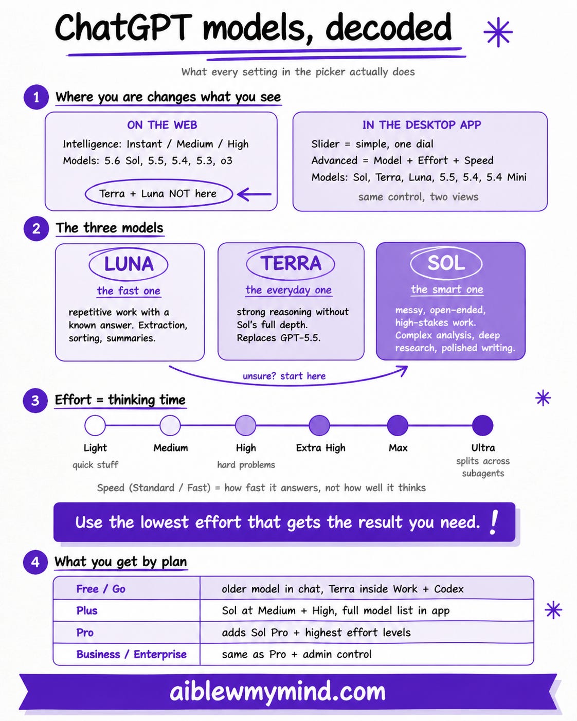 Whiteboard-style infographic explaining ChatGPT's model picker: what appears on the web versus the desktop app, what Sol, Terra, and Luna are each for, the six effort levels from Light to Ultra, and which models each plan includes.