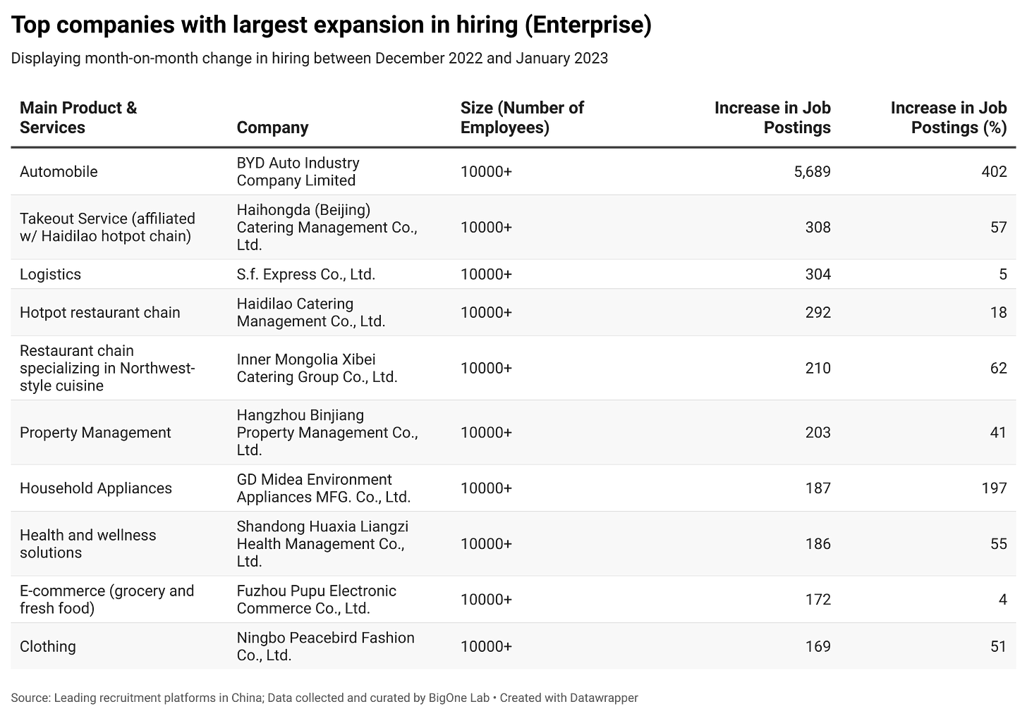 Enterprise with largest expansion in hiring in China Jan 2023