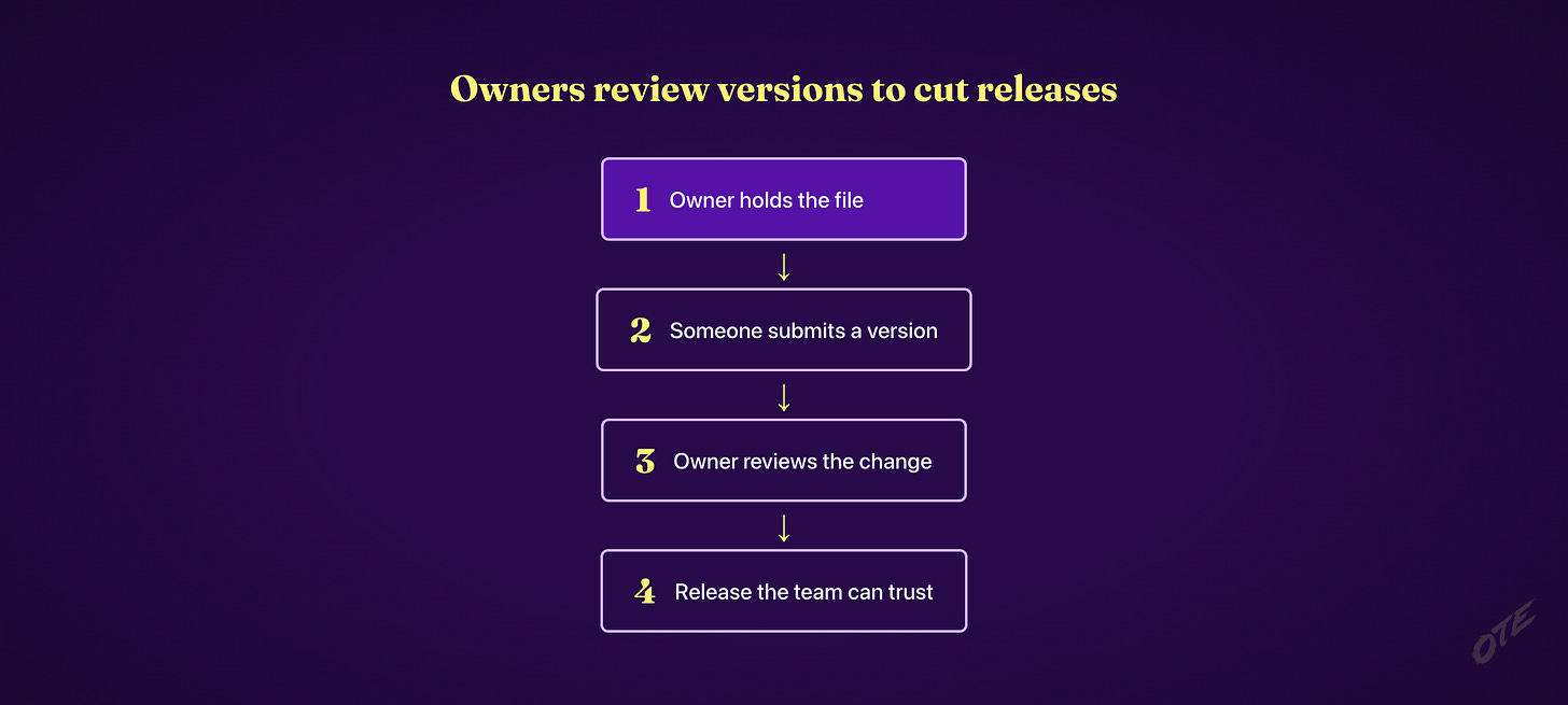 Owners review versions to cut releases Owners review versions to cut releases