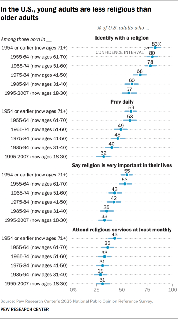 Chart showing that in the U.S., young adults are less religious than older adults Chart showing that in the U.S., young adults are less religious than older adults
