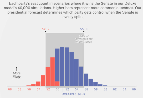 The current 538 simulation gives Democrats an average of 51.6 Senate seats 