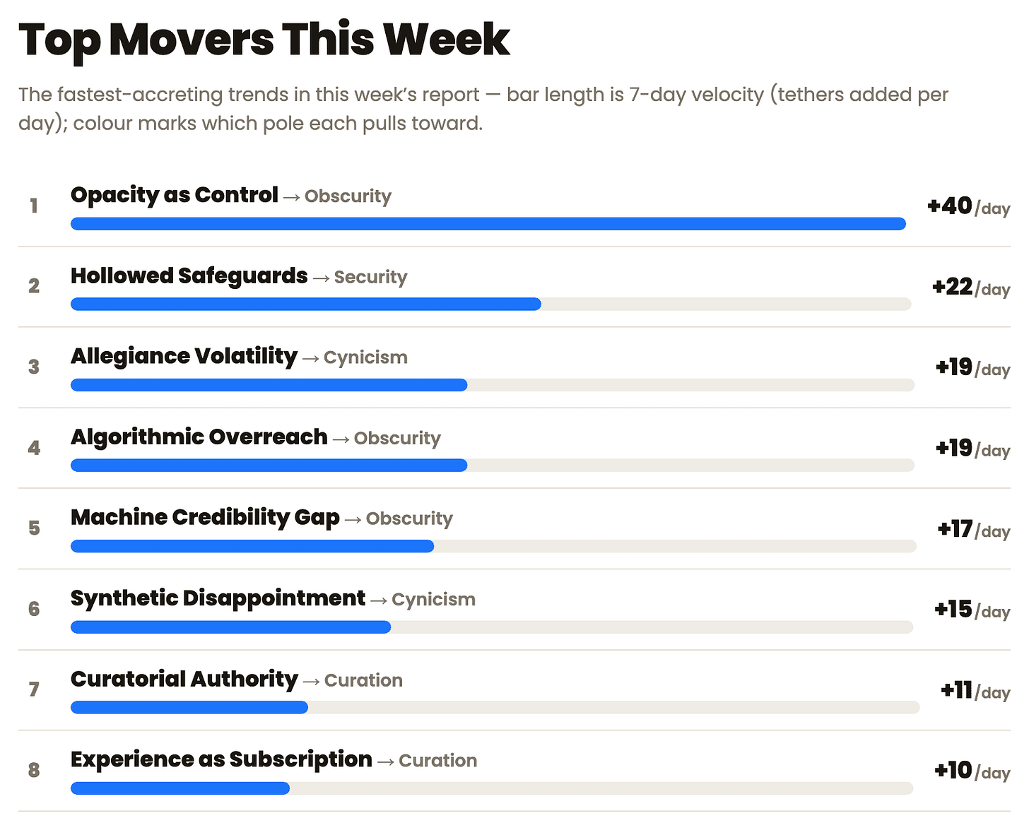 Top Movers This Week