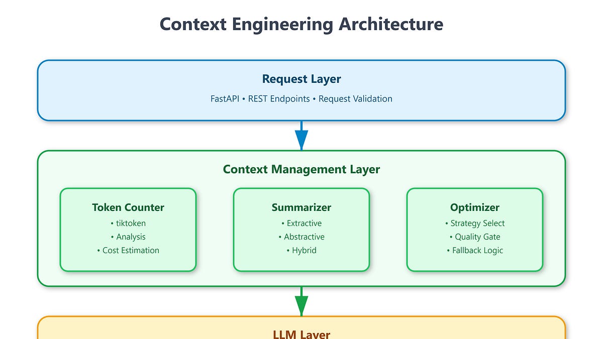Lesson 13: Introduction to Context Engineering - by valuein