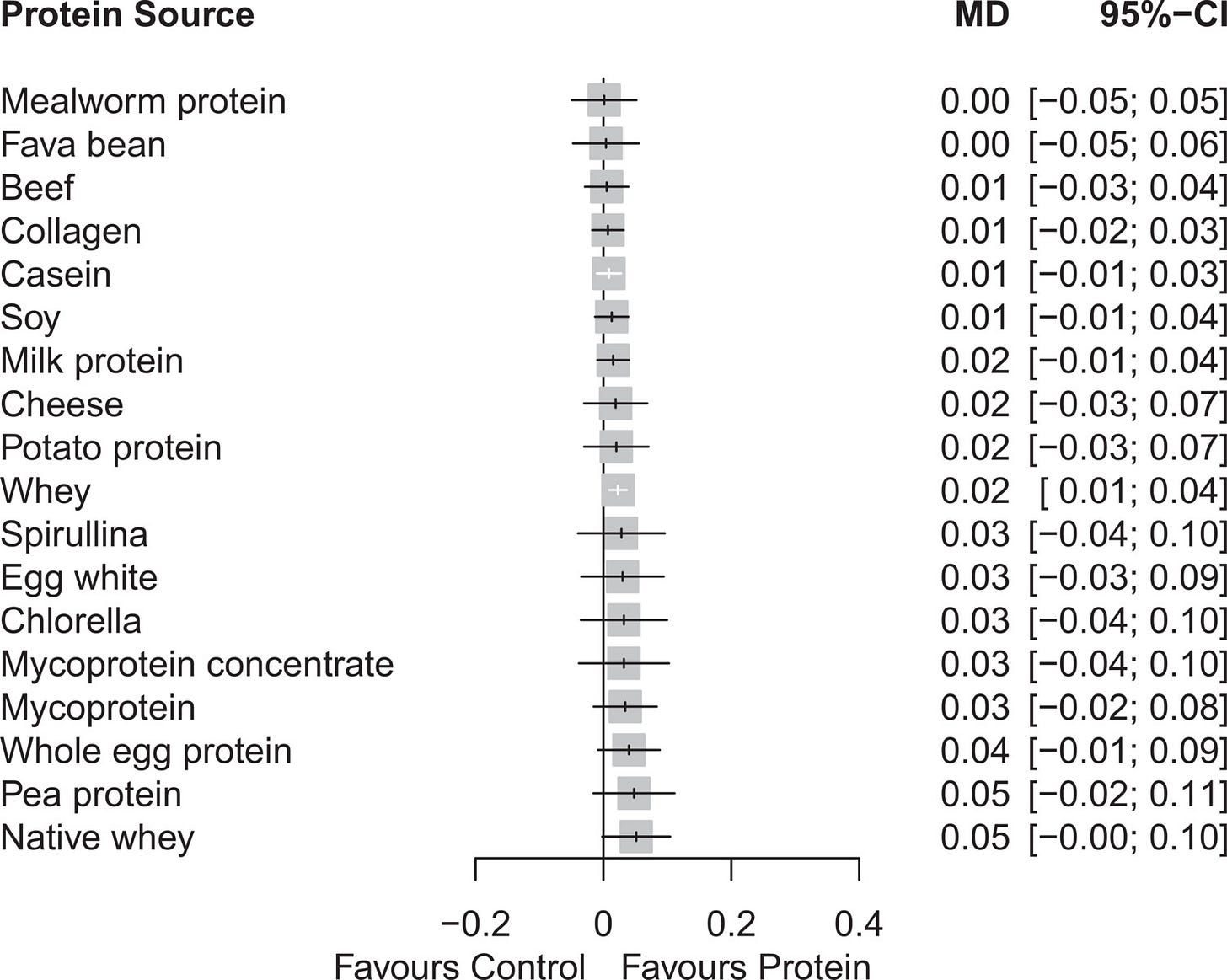 A forest plot comparing mean differences and 95 percent confidence intervals for various protein sources, with data values. A forest plot comparing mean differences and 95 percent confidence intervals for various protein sources, with data values.