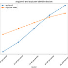 Ranking model calibration in recommender systems