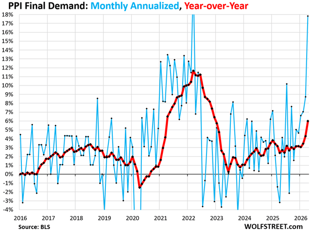 PPI final demand PPI final demand
