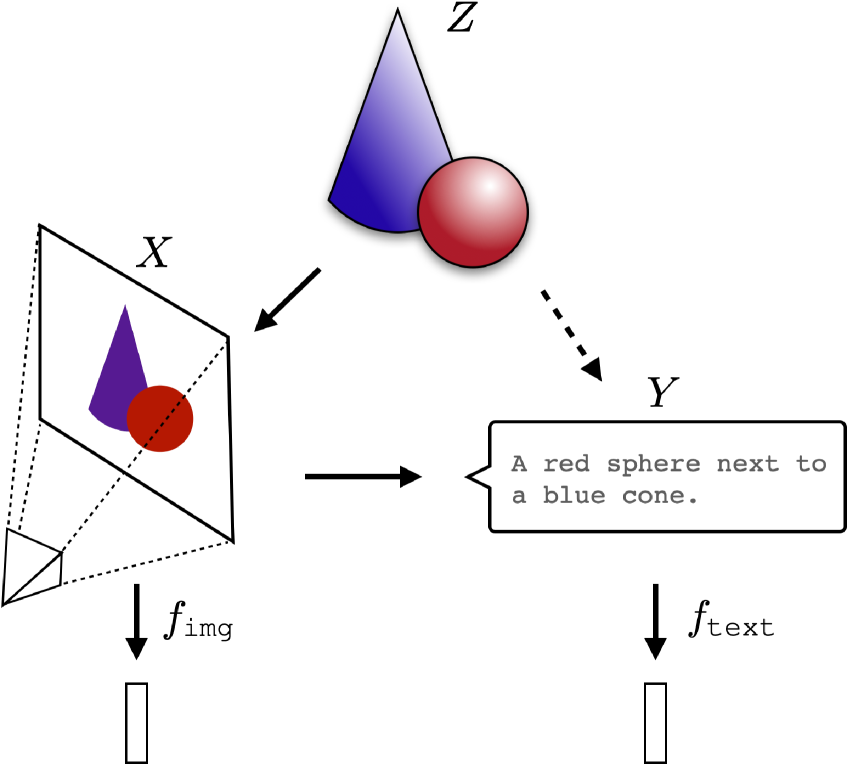 A diagram in which images and text are shown as separate projections of a shared underlying reality, with models trained on each converging towards a common representation of it. A diagram in which images and text are shown as separate projections of a shared underlying reality, with models trained on each converging towards a common representation of it.