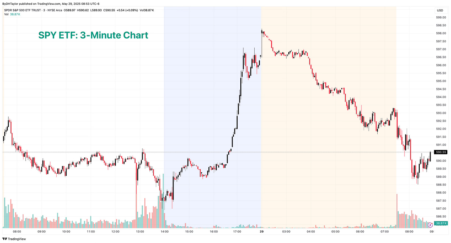 SPY ETF: 3-Minute Chart