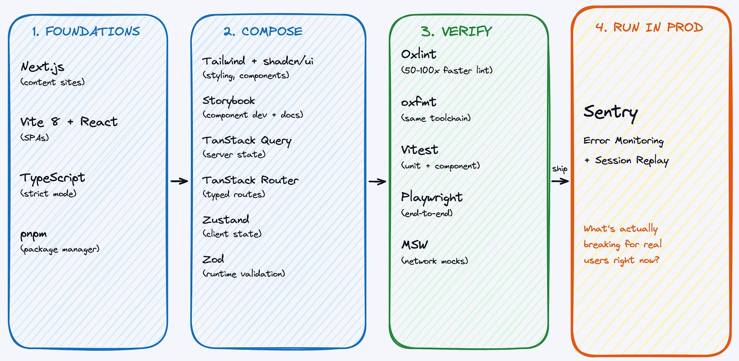 My Frontend Stack In 2026 - The T-Shaped Dev