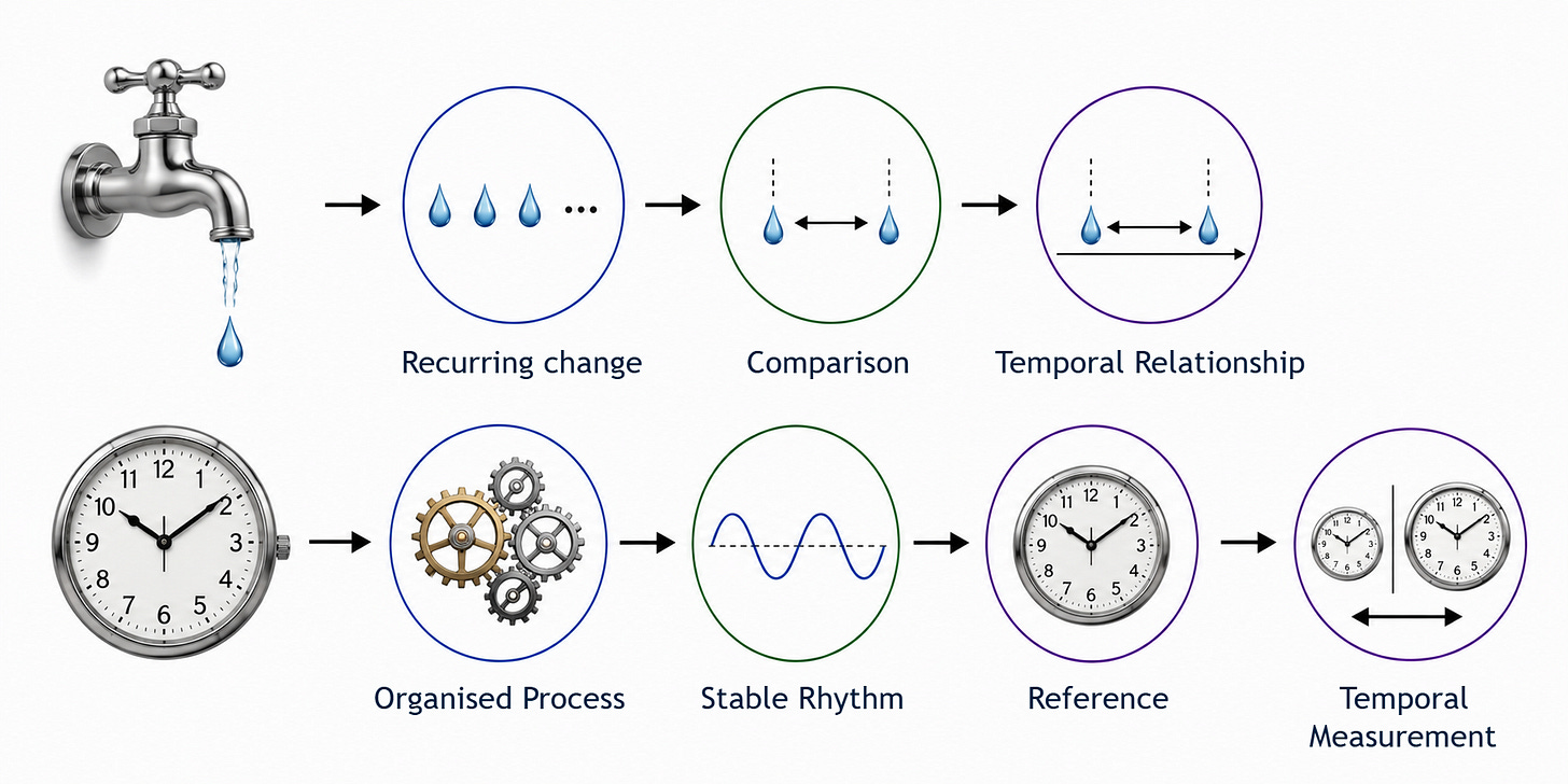 Diagram comparing a faucet and a clock as examples of how temporal relationships emerge from physical processes. The upper sequence shows a dripping faucet producing recurring drops, followed by comparison of the intervals between drops, leading to a measurable temporal relationship. The lower sequence shows a clock’s organised gears producing a stable repeating rhythm, which provides a reference for measuring temporal intervals and comparing rates between clocks.