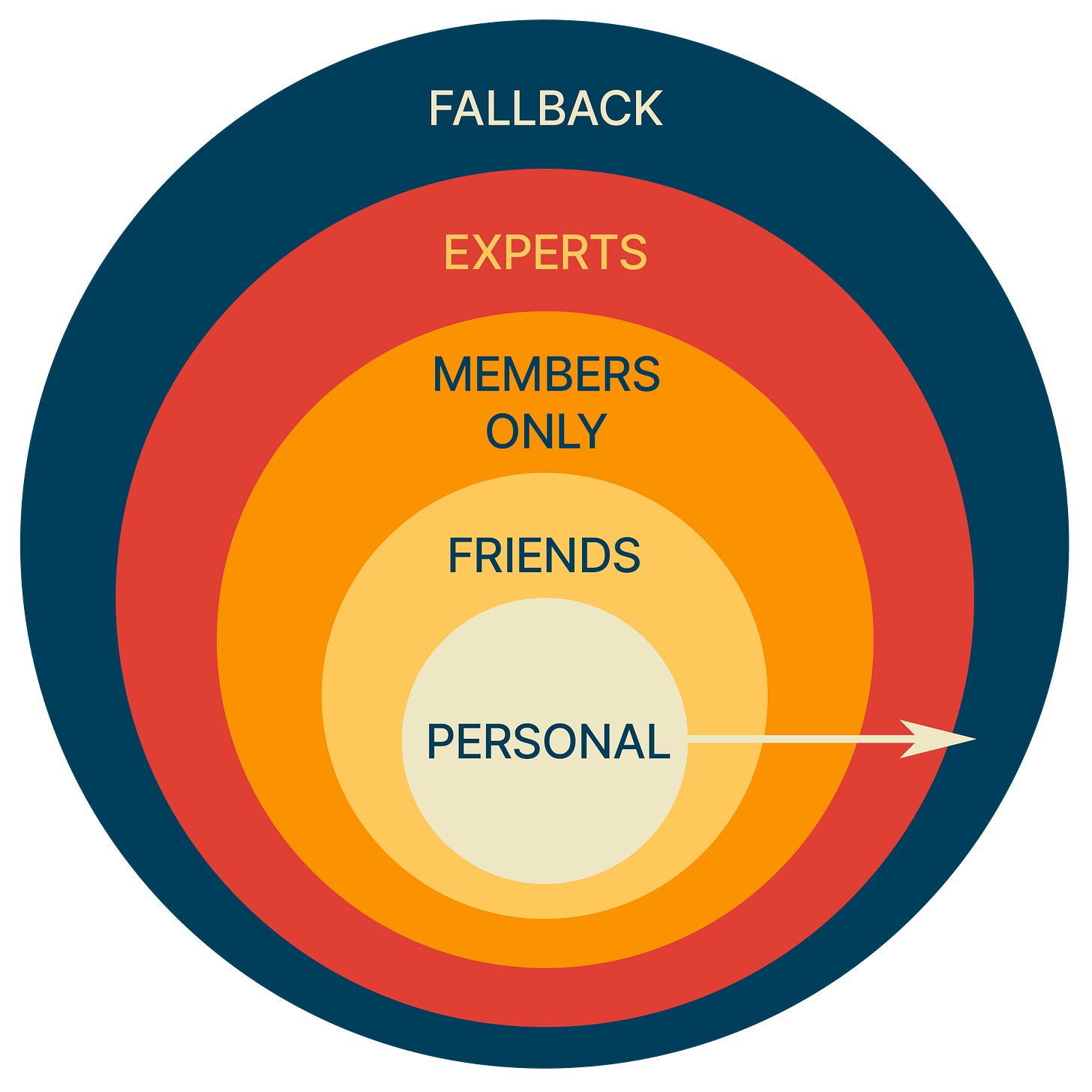 An infographic in a bullseye pattern showing, at the center, PERSONAL, then FRIENDS, MEMBERS ONLY, EXPERTS, then FALLBACK at the outside.
