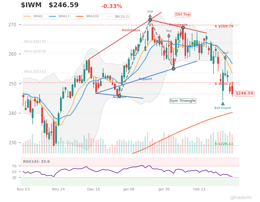 $IWM Daily Chart