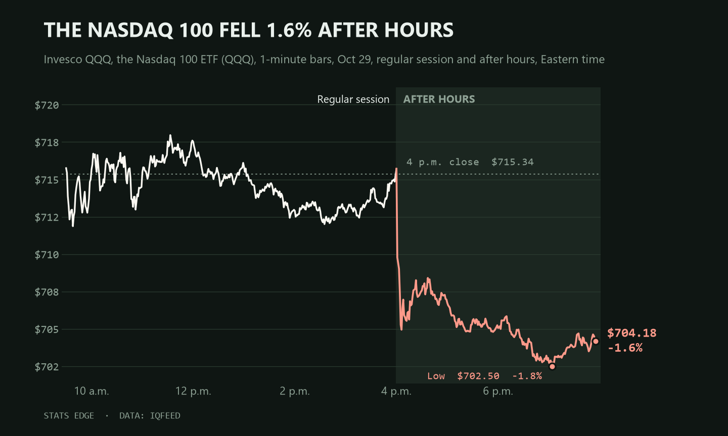 Chart of QQQ, the Nasdaq 100 ETF, 1-minute bars on Oct 29: down 1.4% in the regular session, then another 1.6% after hours Chart of QQQ, the Nasdaq 100 ETF, 1-minute bars on Oct 29: down 1.4% in the regular session, then another 1.6% after hours