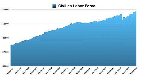 Civilian Labor Force, Non-Farm Payrolls, & Unemployment Rate