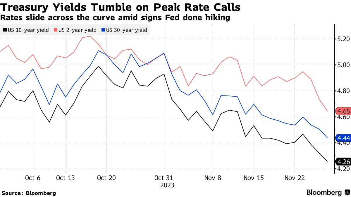 A graph showing the price of a stock market

Description automatically generated
